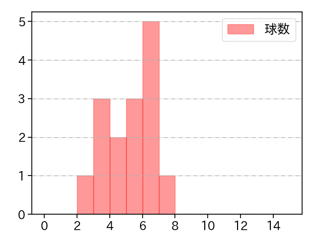 高田 孝一 打者に投じた球数分布(2022年9月)
