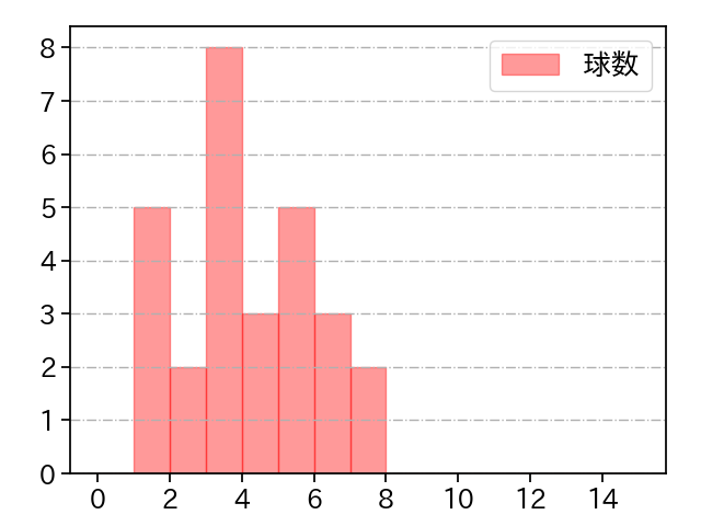 ブセニッツ 打者に投じた球数分布(2022年9月)