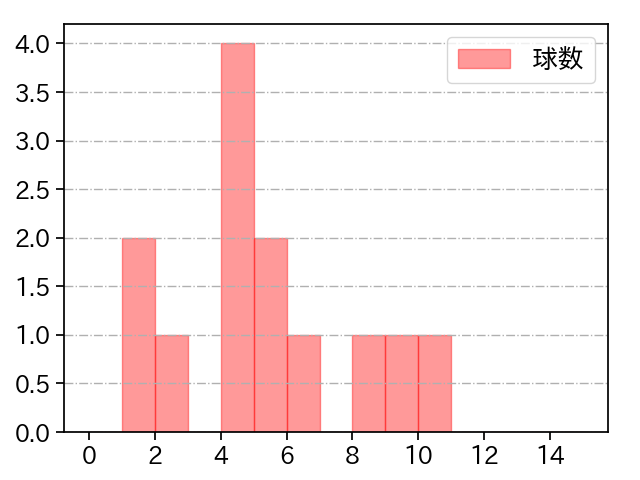 藤平 尚真 打者に投じた球数分布(2022年9月)