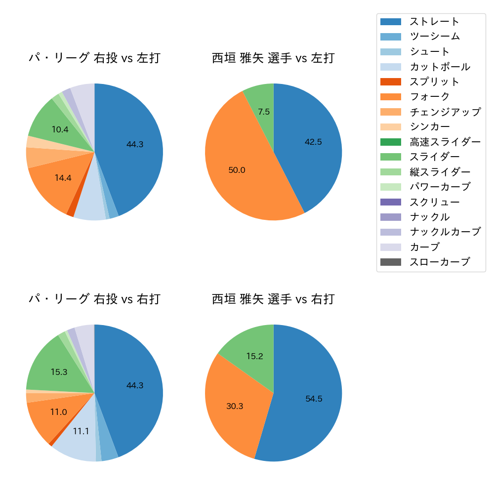 西垣 雅矢 球種割合(2022年9月)