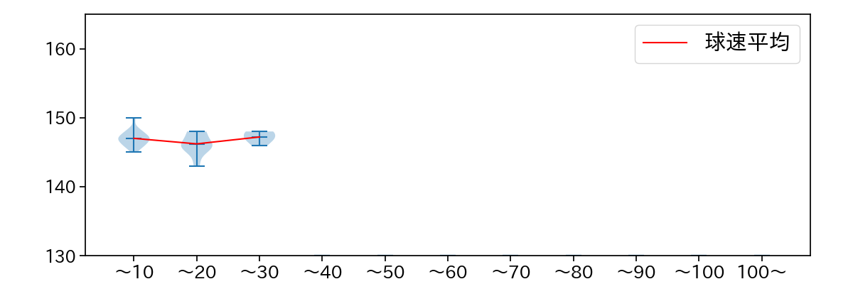 西垣 雅矢 球数による球速(ストレート)の推移(2022年9月)