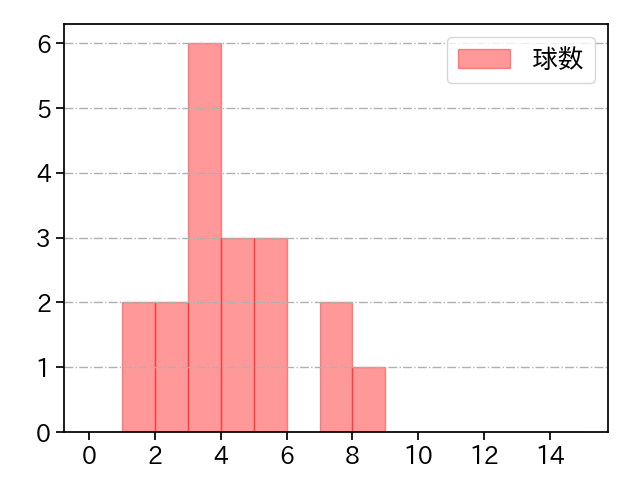 西垣 雅矢 打者に投じた球数分布(2022年9月)