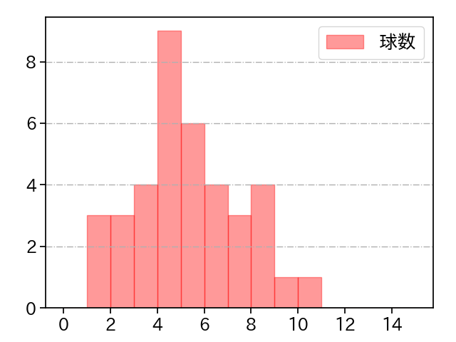鈴木 翔天 打者に投じた球数分布(2022年9月)