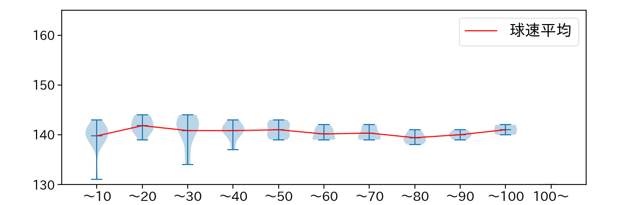瀧中 瞭太 球数による球速(ストレート)の推移(2022年9月)
