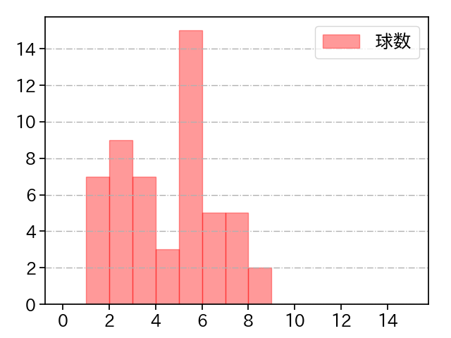 瀧中 瞭太 打者に投じた球数分布(2022年9月)