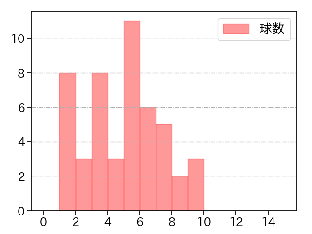 西口 直人 打者に投じた球数分布(2022年9月)