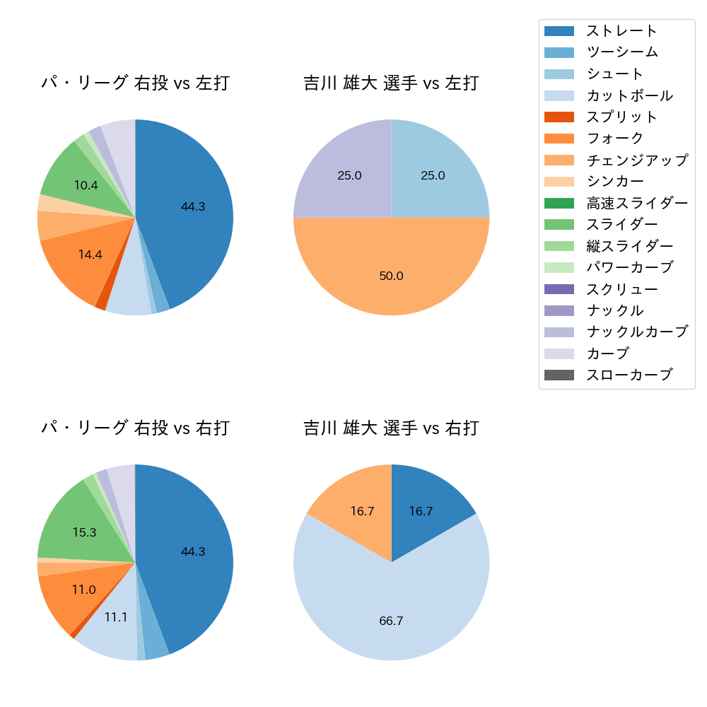 吉川 雄大 球種割合(2022年9月)
