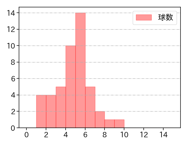 宮森 智志 打者に投じた球数分布(2022年9月)