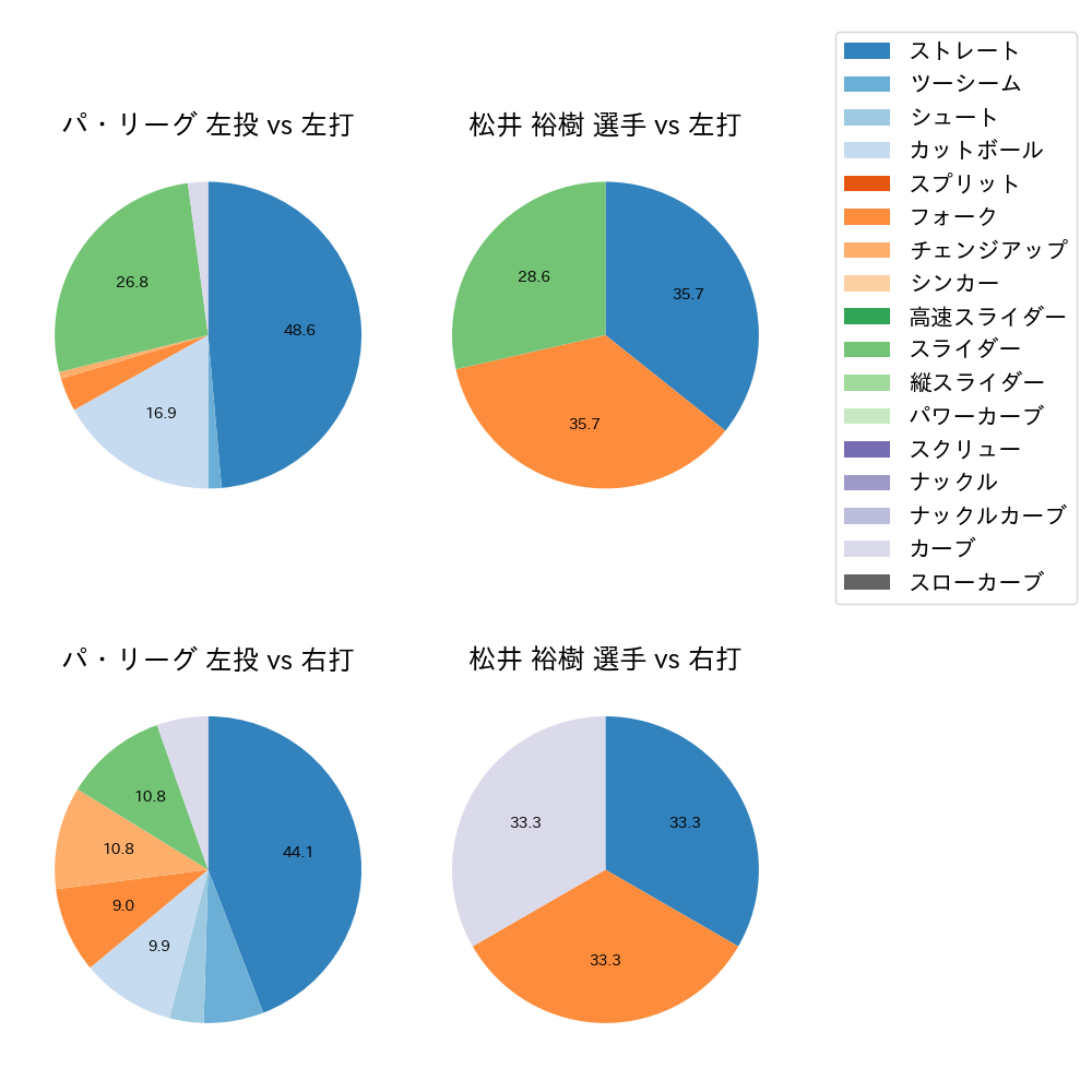 松井 裕樹 球種割合(2022年10月)
