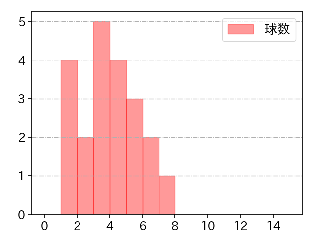 田中 将大 打者に投じた球数分布(2022年10月)