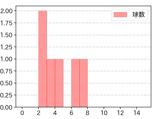 安樂 智大 打者に投じた球数分布(2022年10月)