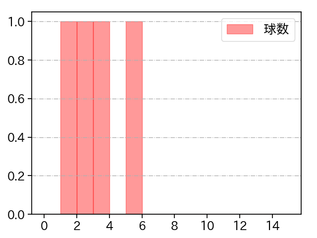 宮森 智志 打者に投じた球数分布(2022年10月)