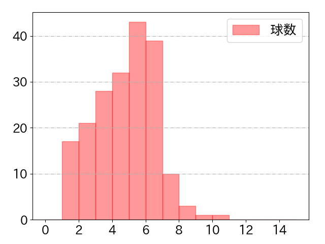 松井 裕樹 打者に投じた球数分布(2022年レギュラーシーズン全試合)