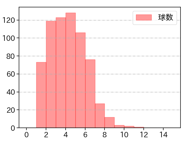 田中 将大 打者に投じた球数分布(2022年レギュラーシーズン全試合)