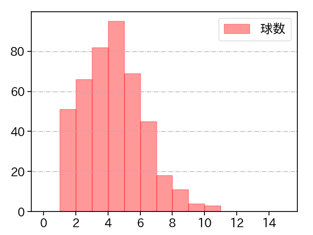 早川 隆久 打者に投じた球数分布(2022年レギュラーシーズン全試合)