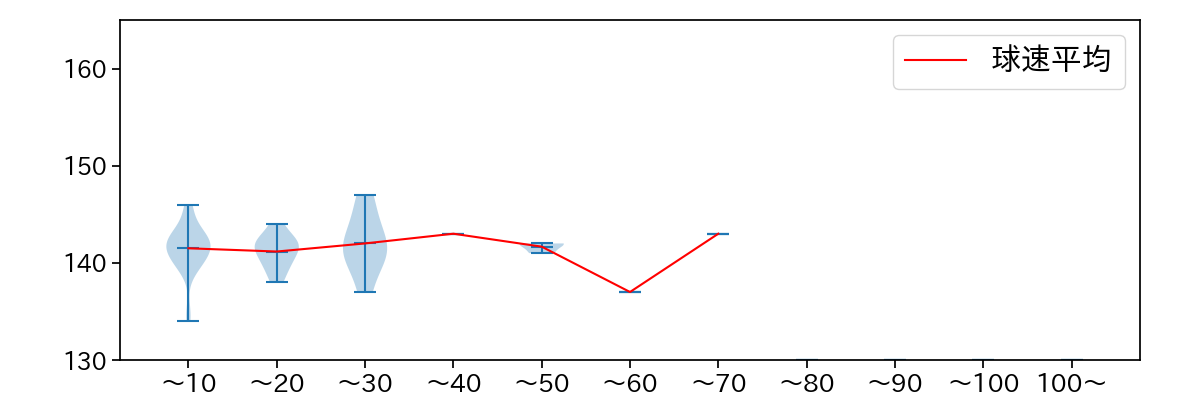 弓削 隼人 球数による球速(ストレート)の推移(2022年レギュラーシーズン全試合)