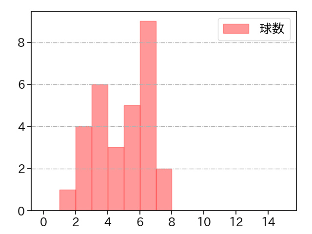 高田 孝一 打者に投じた球数分布(2022年レギュラーシーズン全試合)