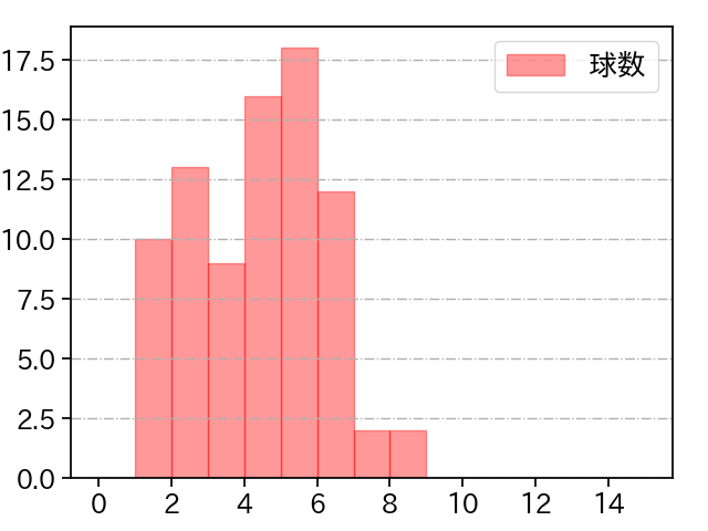 藤井 聖 打者に投じた球数分布(2022年レギュラーシーズン全試合)