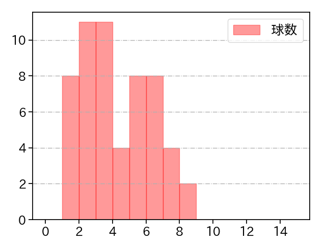 津留﨑 大成 打者に投じた球数分布(2022年レギュラーシーズン全試合)