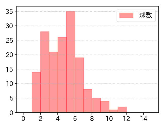 鈴木 翔天 打者に投じた球数分布(2022年レギュラーシーズン全試合)