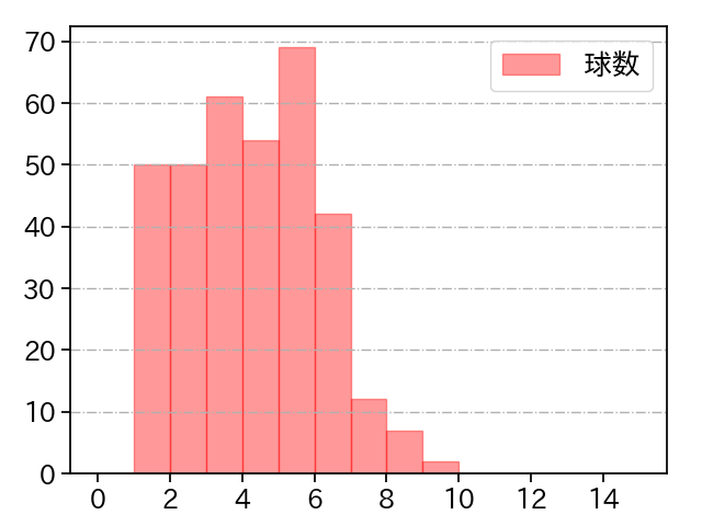 瀧中 瞭太 打者に投じた球数分布(2022年レギュラーシーズン全試合)
