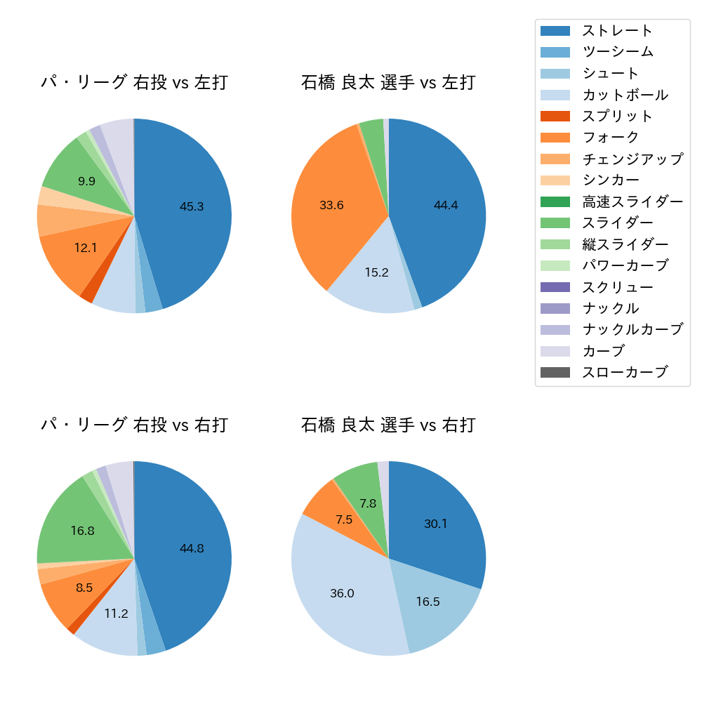 石橋 良太 球種割合(2022年レギュラーシーズン全試合)
