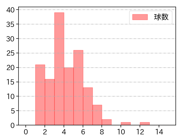石橋 良太 打者に投じた球数分布(2022年レギュラーシーズン全試合)