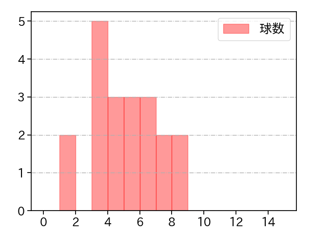 吉川 雄大 打者に投じた球数分布(2022年レギュラーシーズン全試合)
