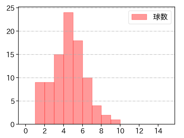 宮森 智志 打者に投じた球数分布(2022年レギュラーシーズン全試合)
