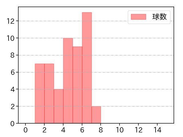 渡邊 佑樹 打者に投じた球数分布(2022年レギュラーシーズン全試合)