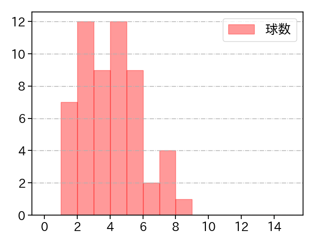 田中 将大 打者に投じた球数分布(2022年オープン戦)