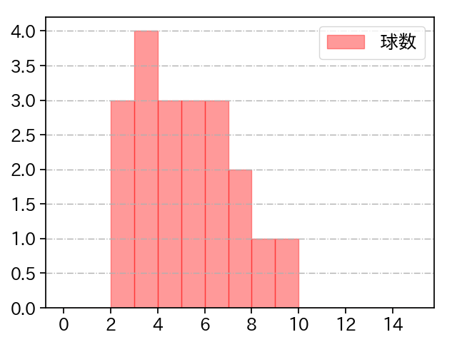渡邊 佑樹 打者に投じた球数分布(2022年オープン戦)