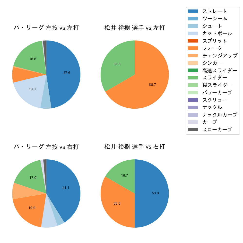 松井 裕樹 球種割合(2023年3月)