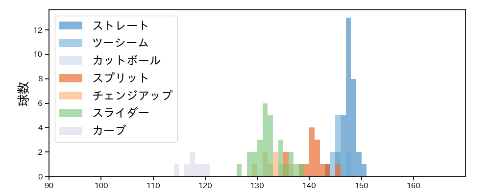田中 将大 球種&球速の分布1(2023年3月)