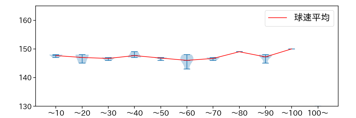 田中 将大 球数による球速(ストレート)の推移(2023年3月)