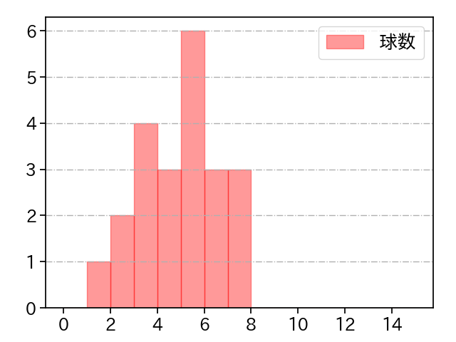 田中 将大 打者に投じた球数分布(2023年3月)