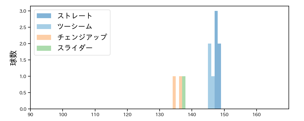 宋 家豪 球種&球速の分布1(2023年3月)