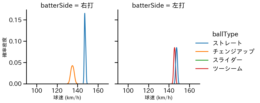 宋 家豪 球種&球速の分布2(2023年3月)