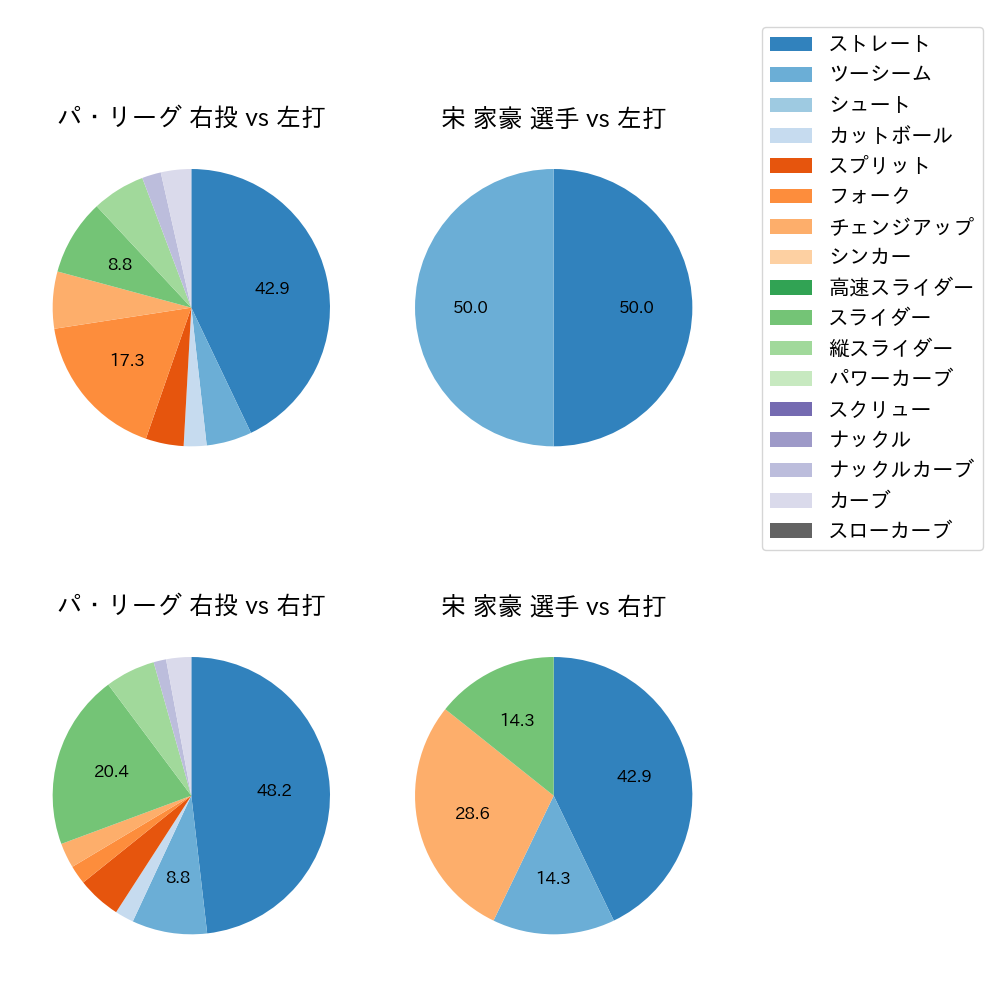 宋 家豪 球種割合(2023年3月)