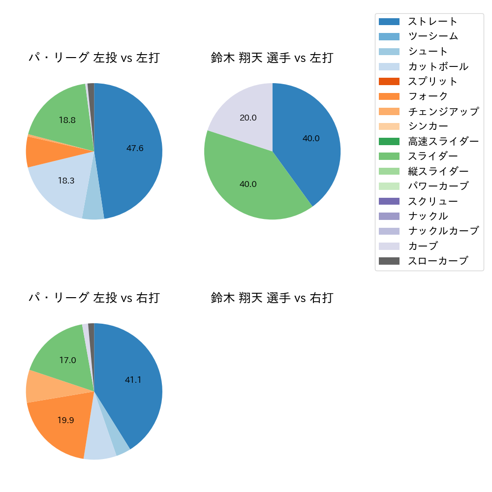 鈴木 翔天 球種割合(2023年3月)