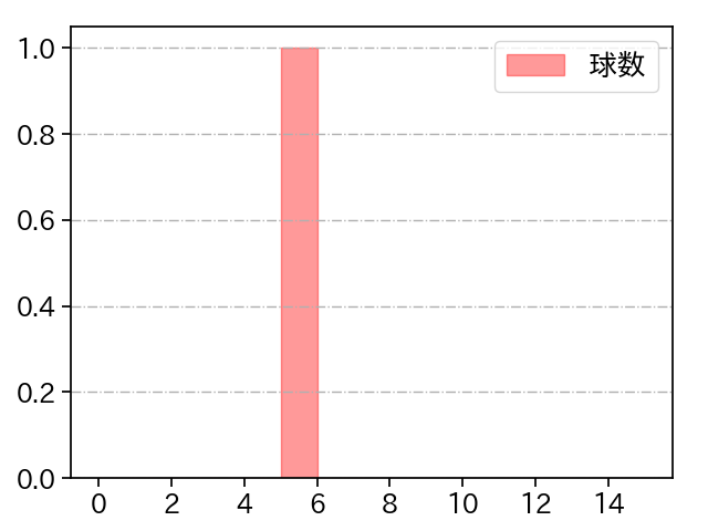 鈴木 翔天 打者に投じた球数分布(2023年3月)