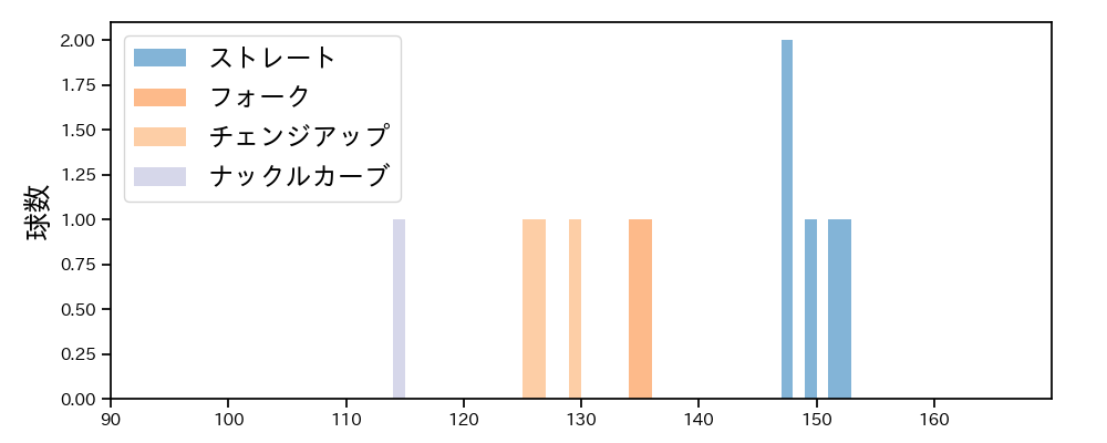 西口 直人 球種&球速の分布1(2023年3月)