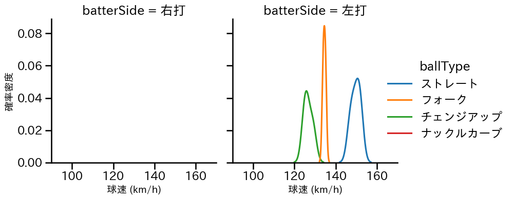 西口 直人 球種&球速の分布2(2023年3月)