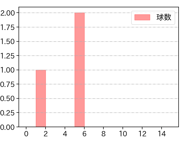 西口 直人 打者に投じた球数分布(2023年3月)