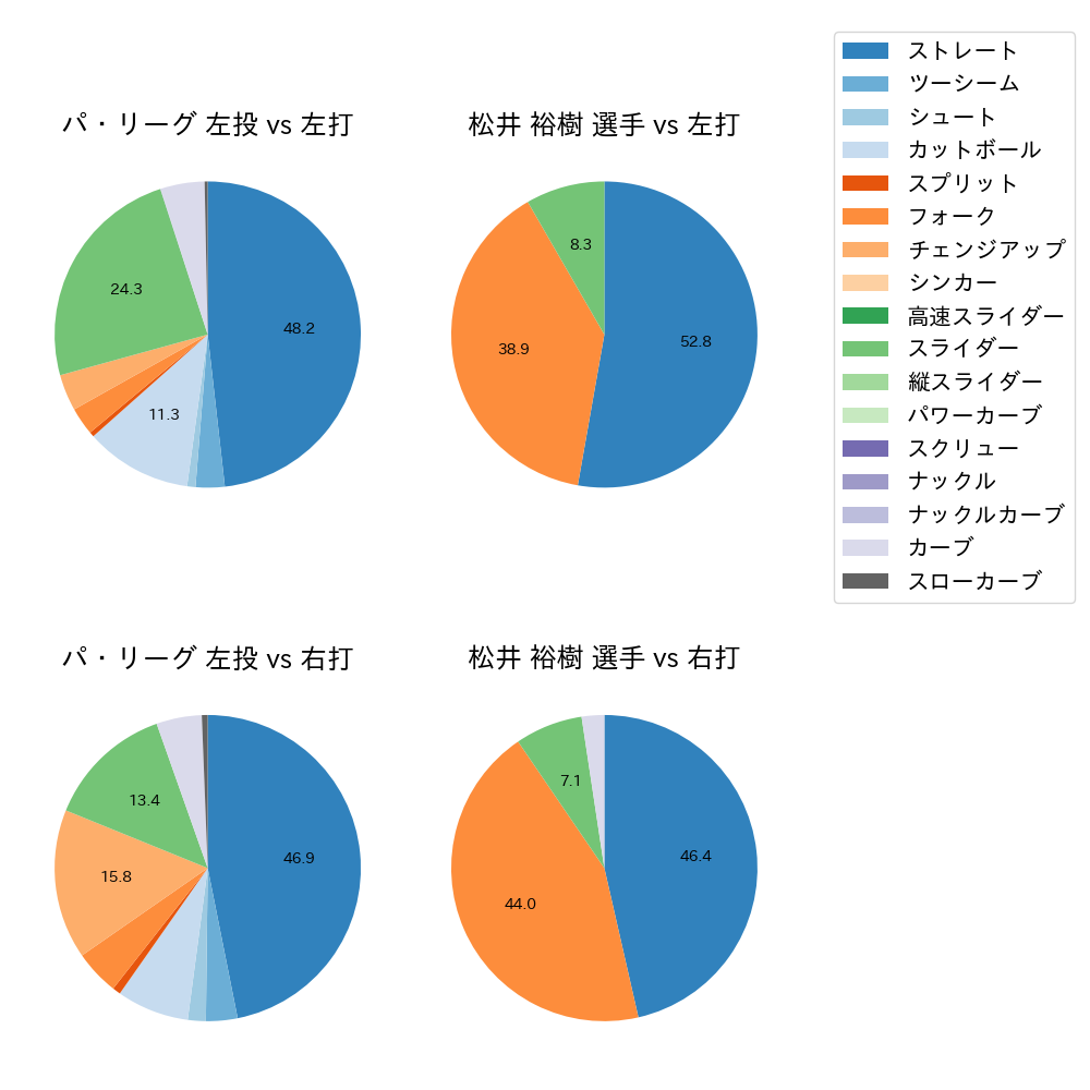 松井 裕樹 球種割合(2023年4月)