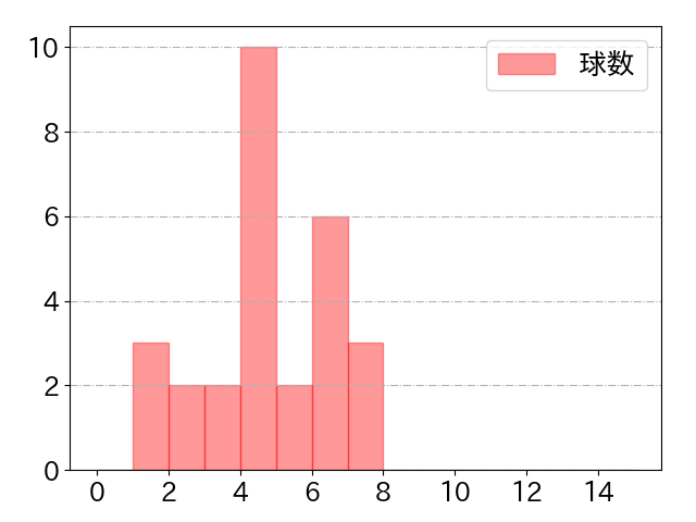 松井 裕樹 打者に投じた球数分布(2023年4月)