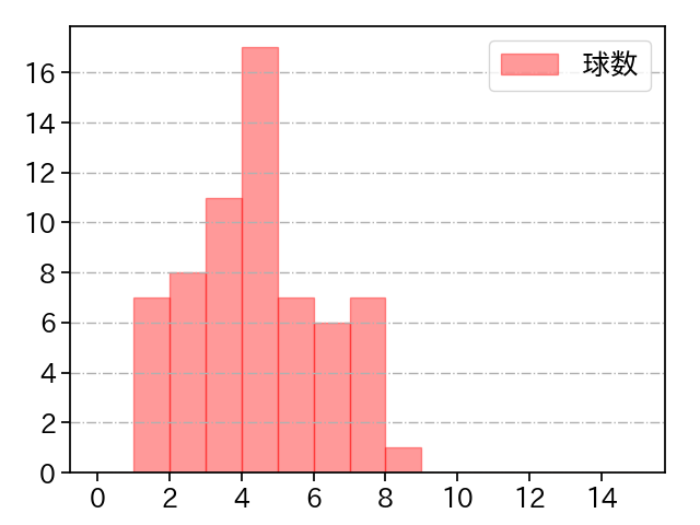 岸 孝之 打者に投じた球数分布(2023年4月)
