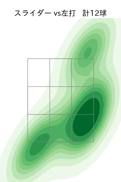 則本 昂大 配球ヒートマップ(2023年4月)