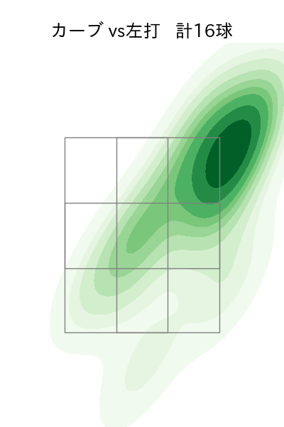 則本 昂大 配球ヒートマップ(2023年4月)
