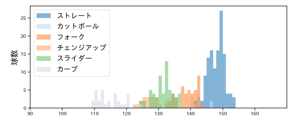 則本 昂大 球種&球速の分布1(2023年4月)